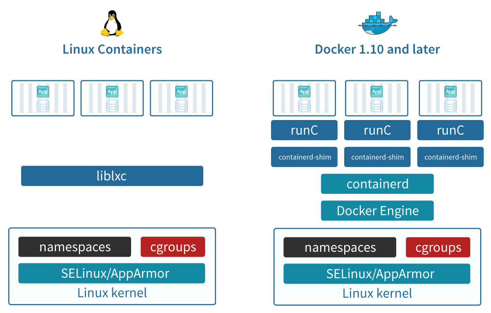 Docker vs LXC/LXD
